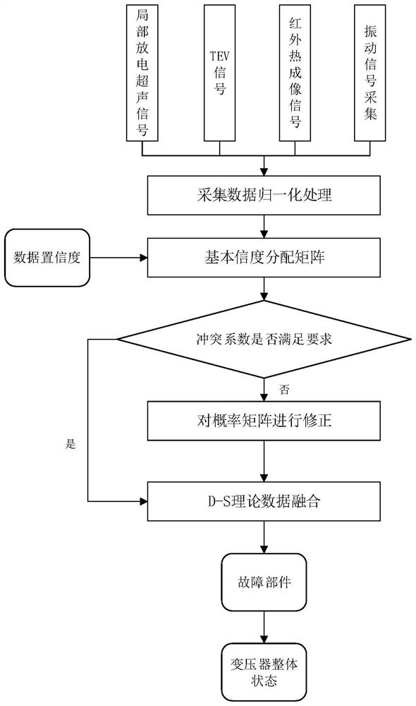 Dry-type transformer multi-information-amount online comprehensive monitoring method and system