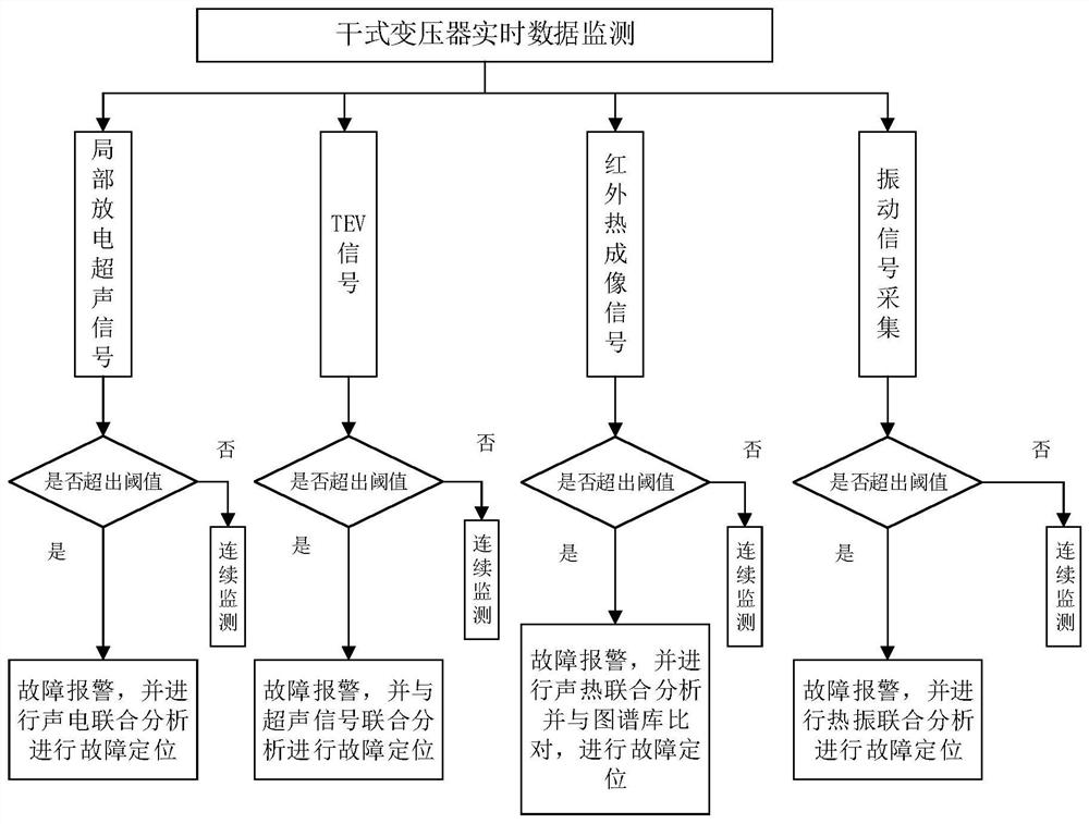 Dry-type transformer multi-information-amount online comprehensive monitoring method and system