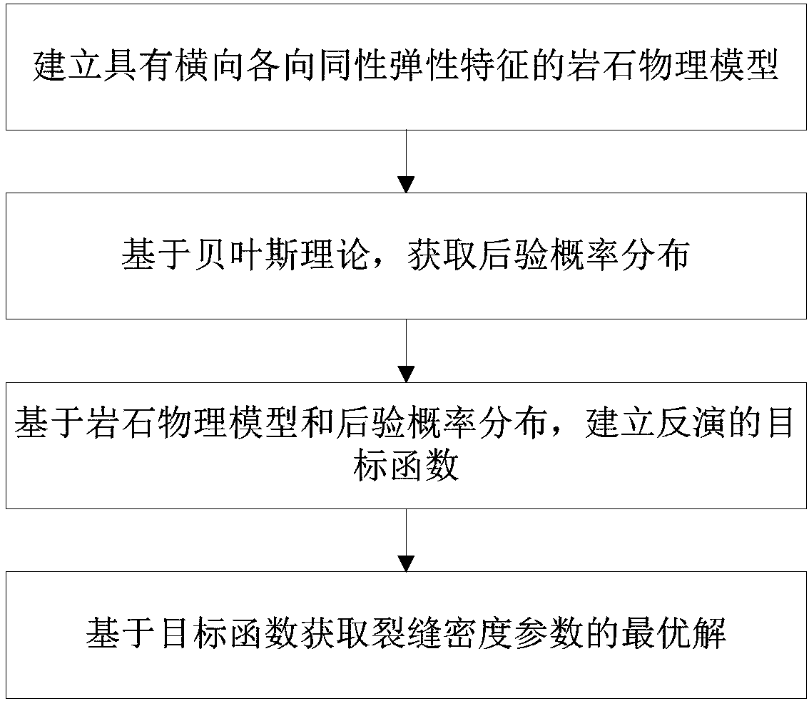 An inversion method and system of an anisotropic rock physical model