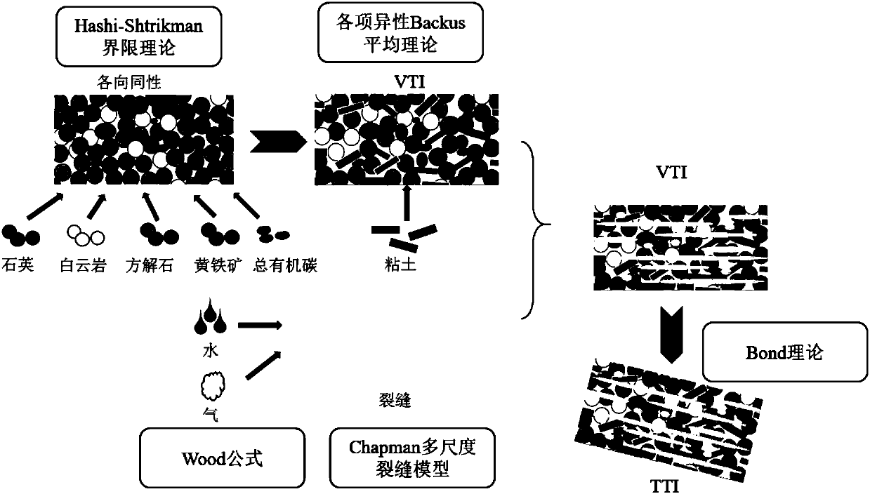 An inversion method and system of an anisotropic rock physical model