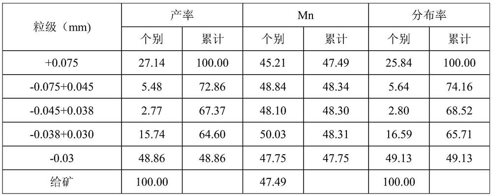 A kind of combined ferromanganese production method using pyrite to strengthen the reduction of pyrolusite