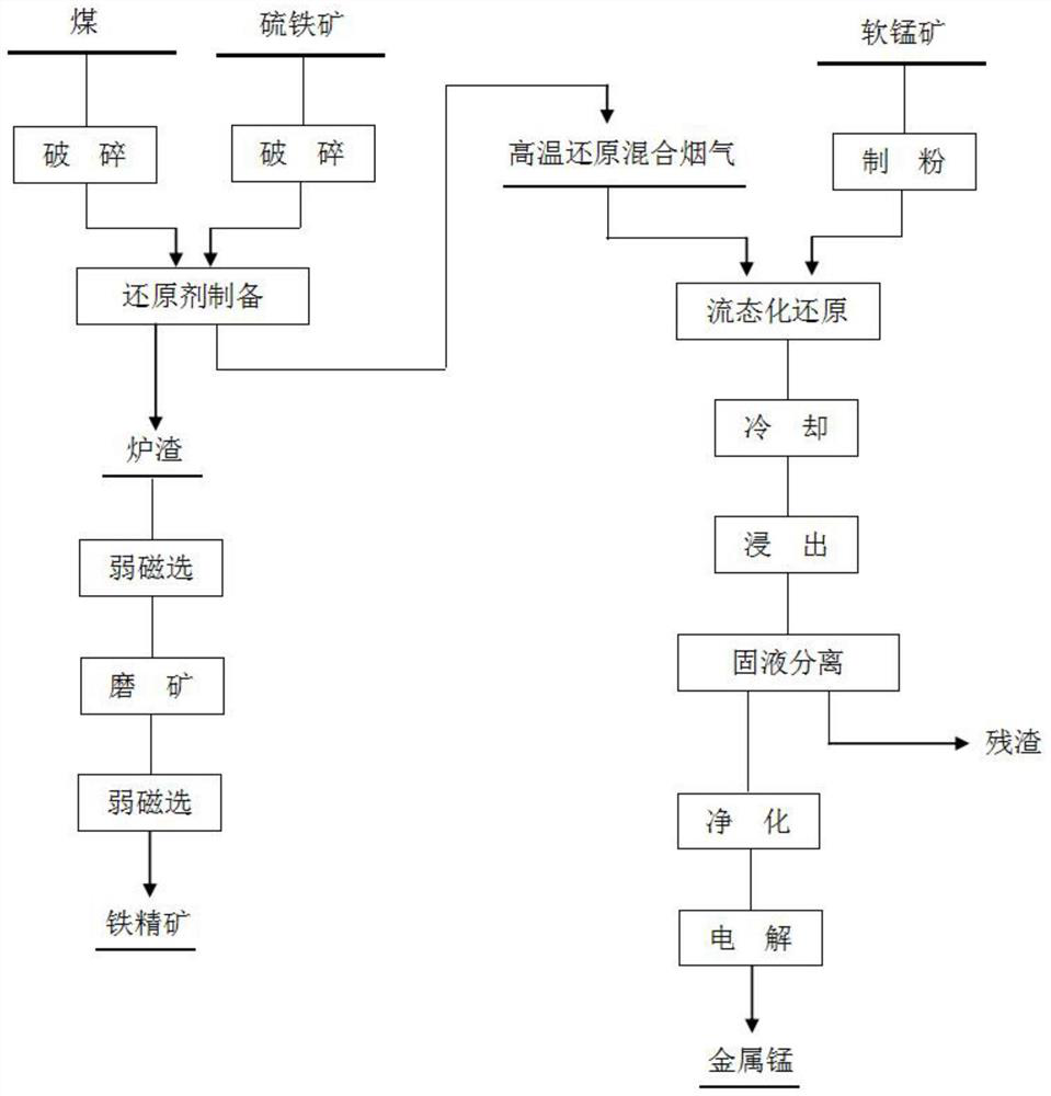 A kind of combined ferromanganese production method using pyrite to strengthen the reduction of pyrolusite