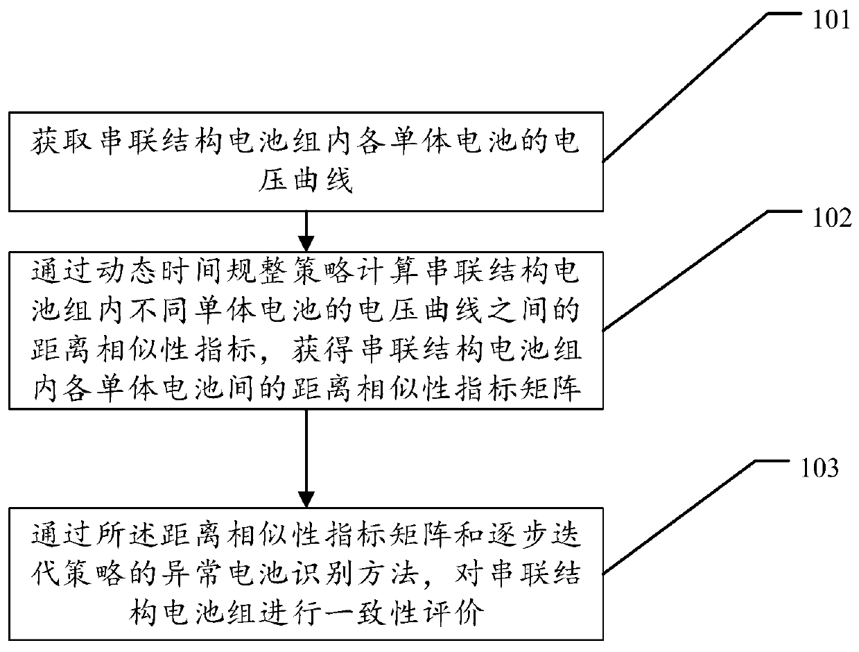 Consistency evaluation method and device for series structure battery pack