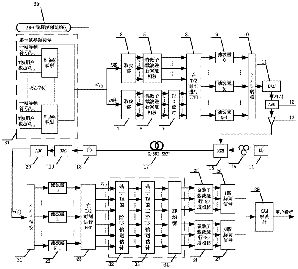 Channel estimation method for improving receiving sensitivity of OQAM (Offset Quadrate Amplitude Modulation)-OFDM (Orthogonal Frequency Division Multiplexing) light transmission system