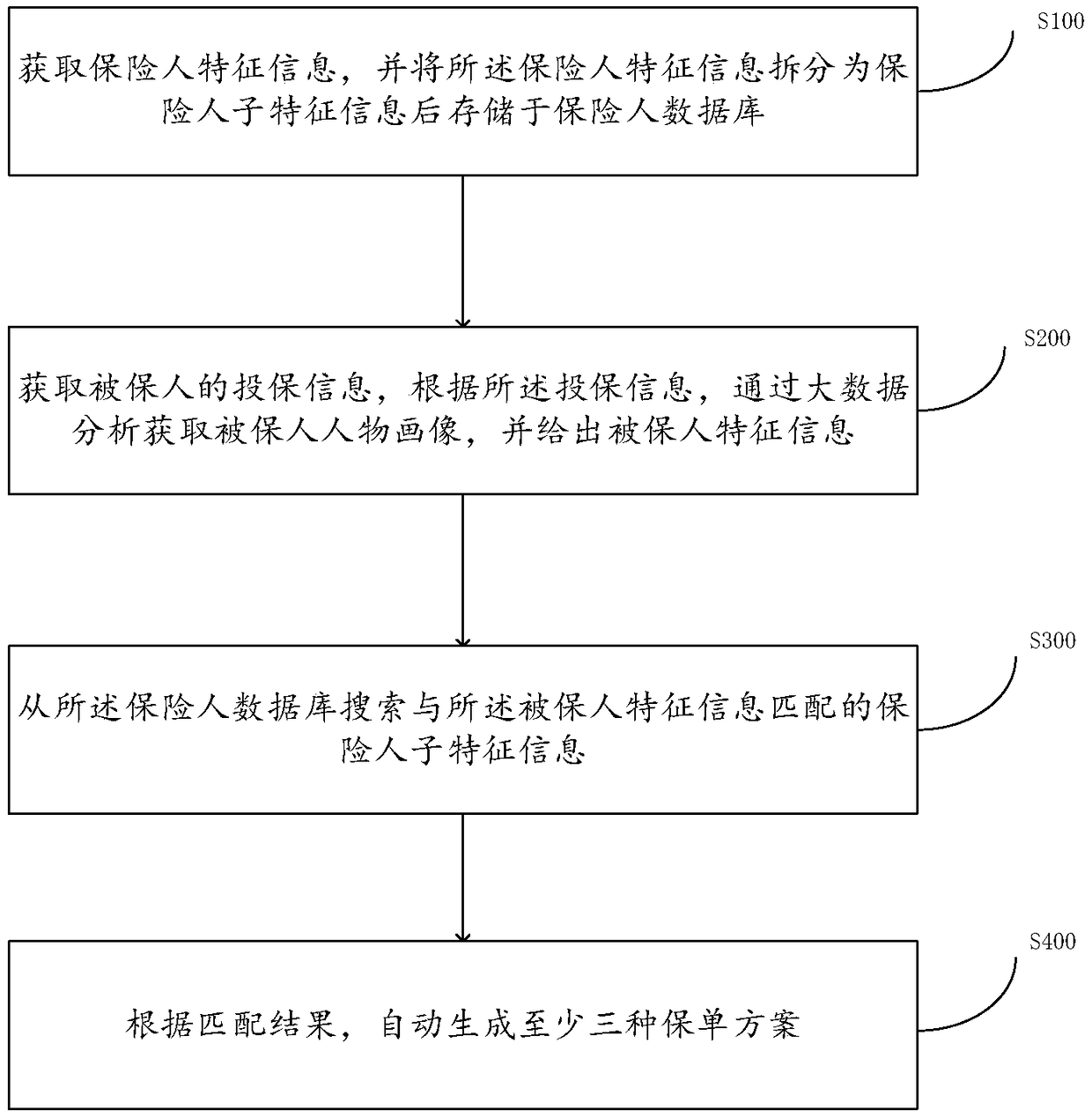 Method and system for intelligent matching of insurance policy, medium and electronic equipment