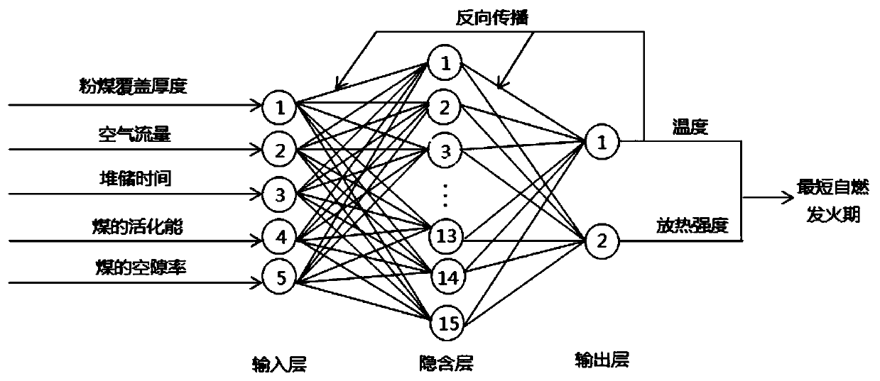 Method for predicting pulverized coal covered coal pile safe stacking and storing time by using neural network