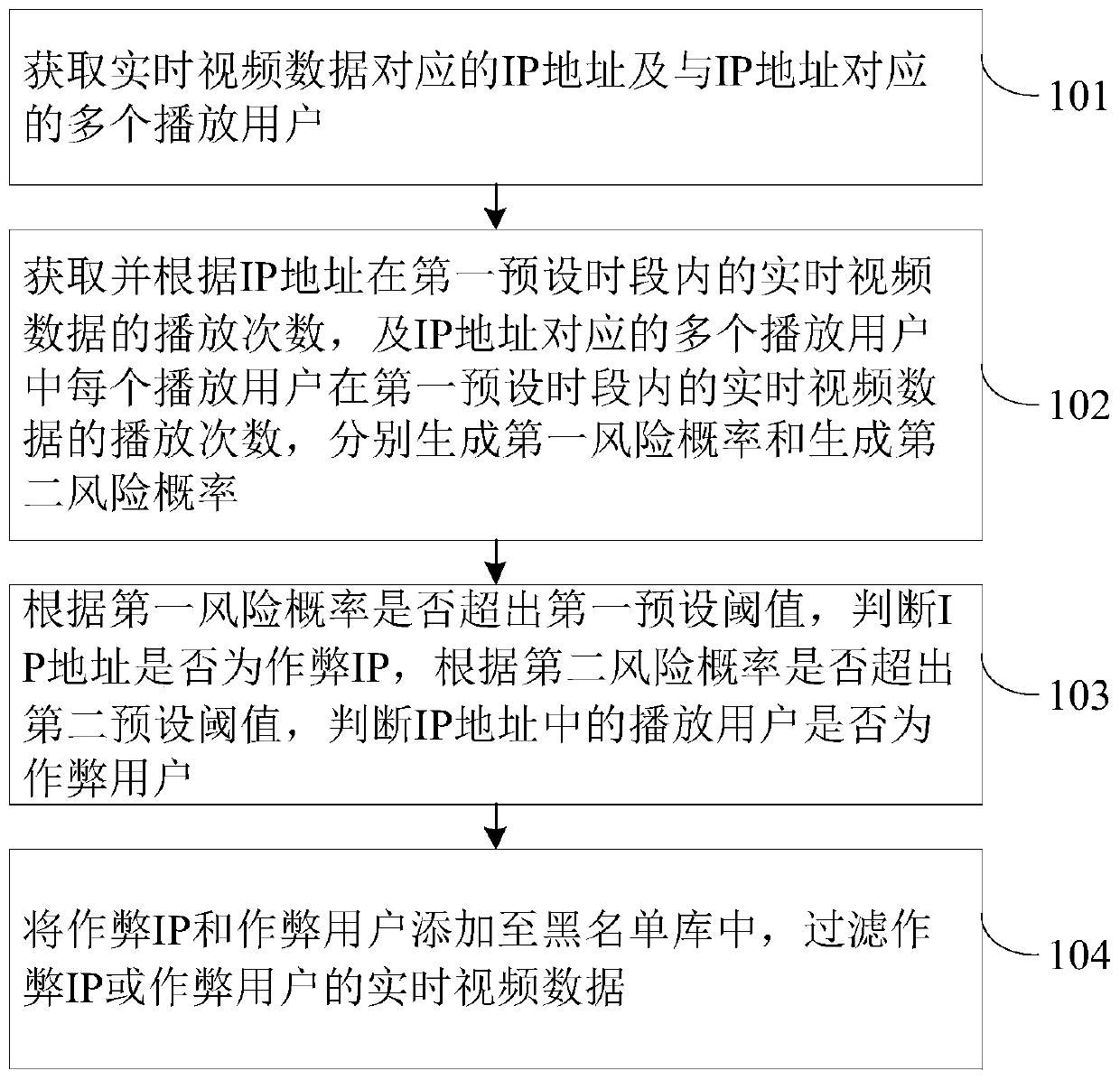 An anti-cheating method and device for adaptive real-time video data