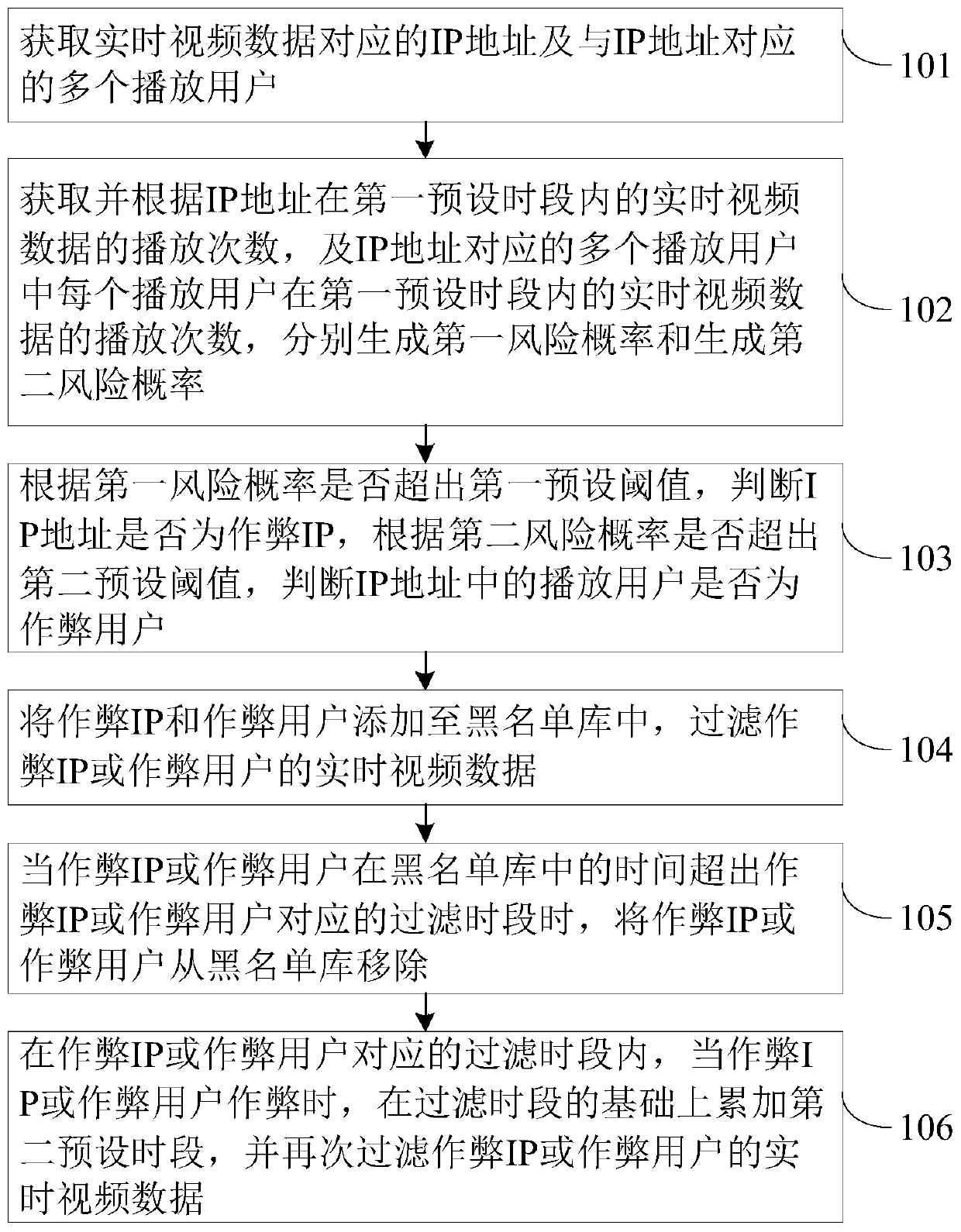 An anti-cheating method and device for adaptive real-time video data