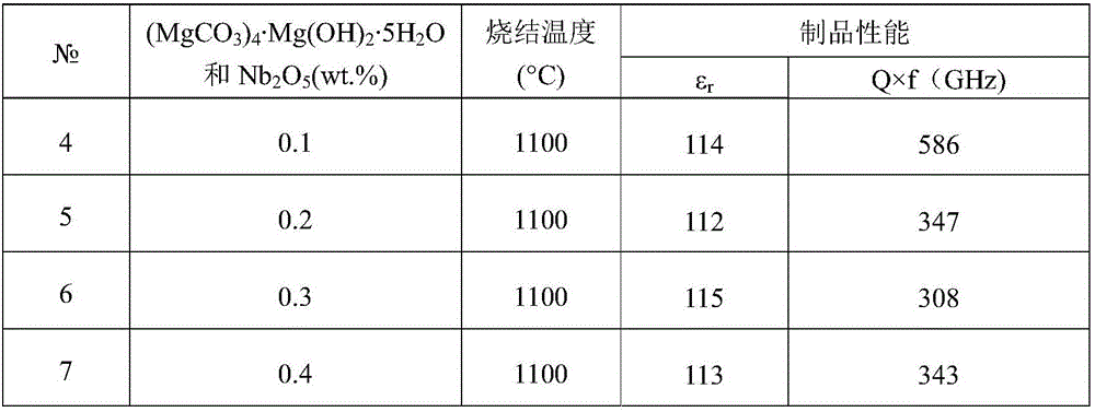 Mg-Nb doped bismuth titanate microwave dielectric ceramic and preparation method thereof