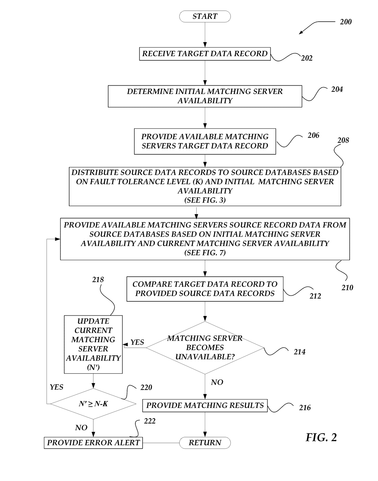 Fault-tolerant methods, systems and architectures for data storage, retrieval and distribution