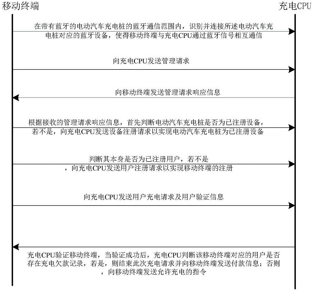 Charging method and system of electric automobile charging pile with bluetooth