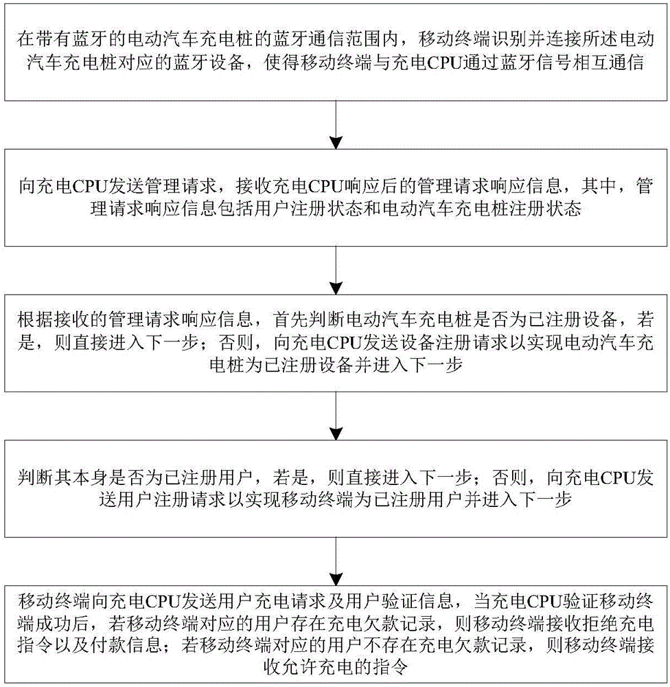 Charging method and system of electric automobile charging pile with bluetooth