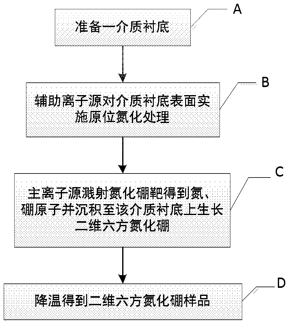 Method for directly growing two-dimensional hexagonal boron nitride on dielectric substrate