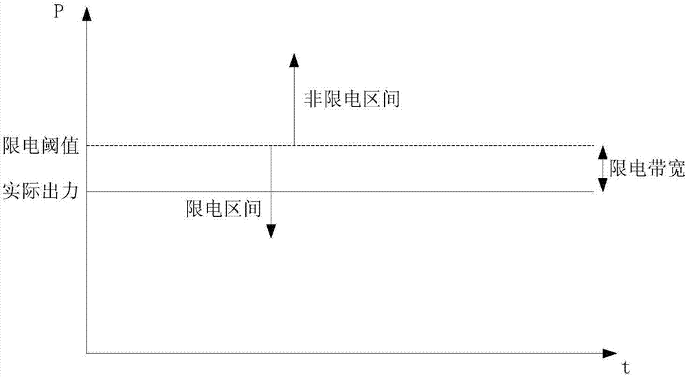 New energy active power control method for power generation right transaction in electricity market environment