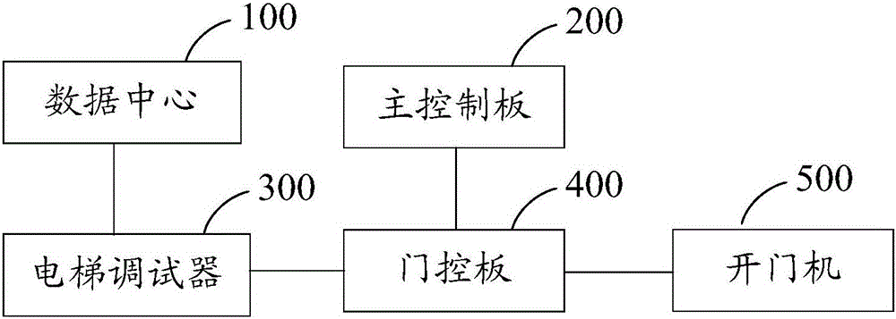 Elevator debugging method, device and system