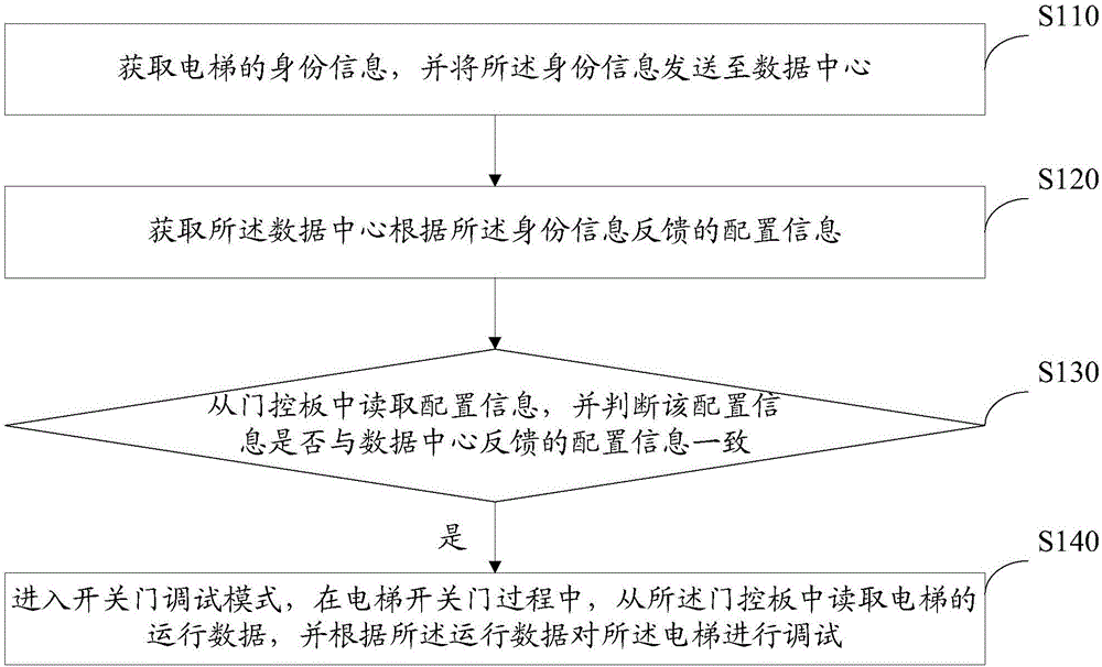 Elevator debugging method, device and system