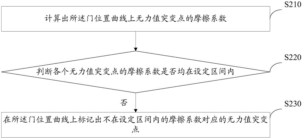 Elevator debugging method, device and system