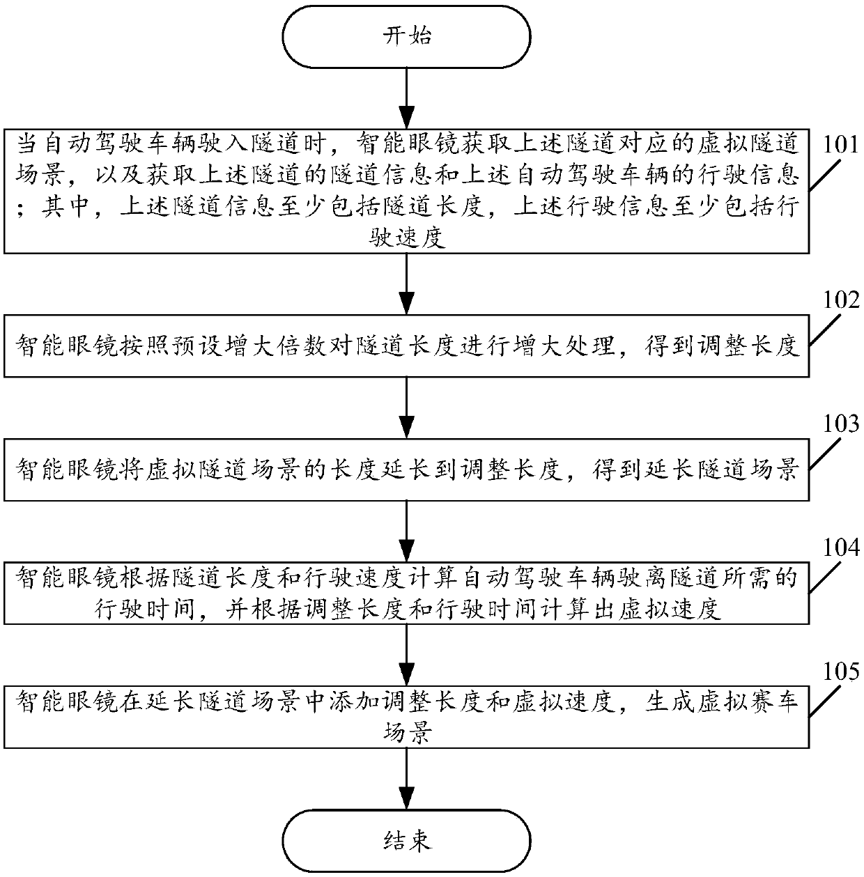 A scene generation method for self-driving vehicles and smart glasses