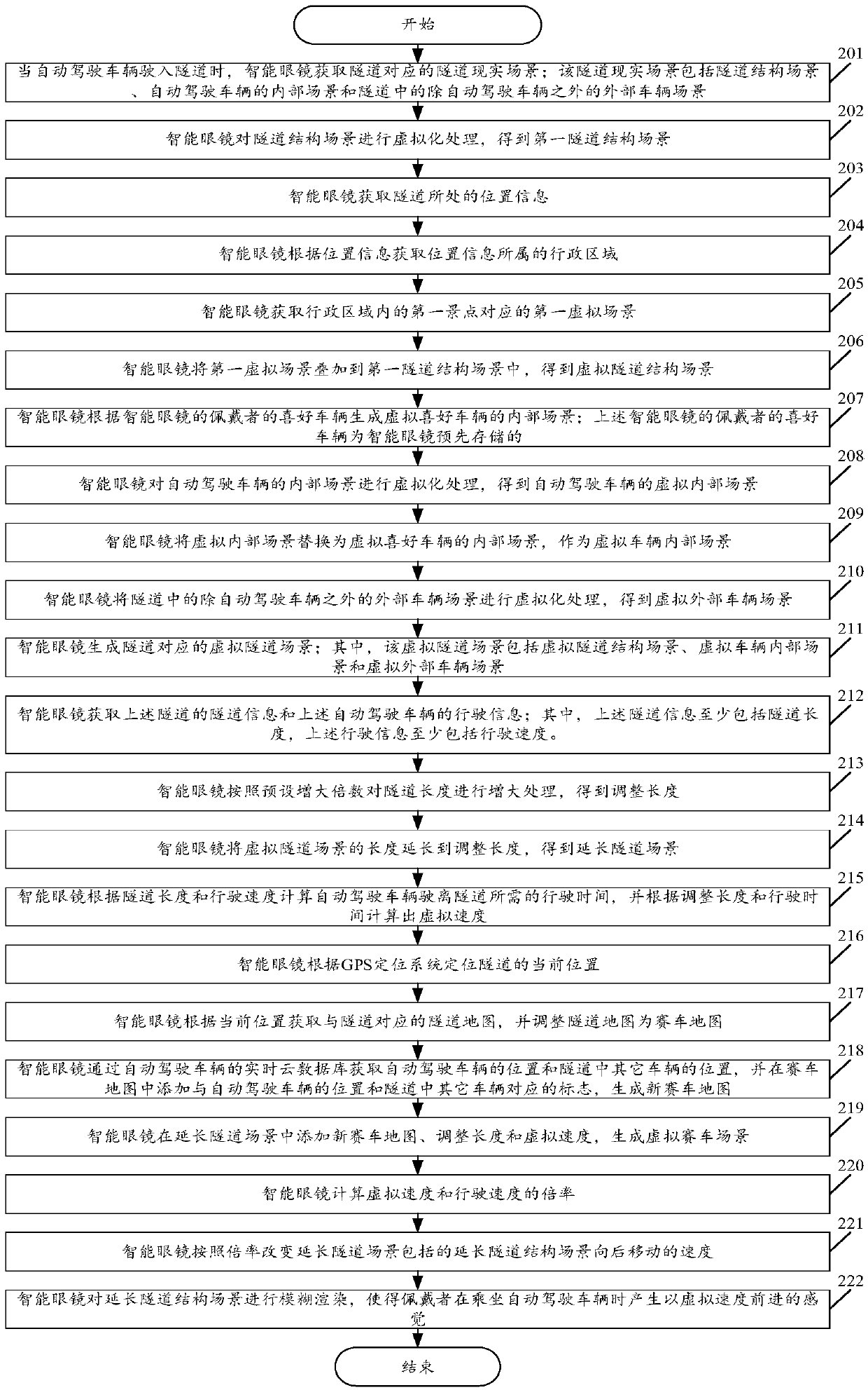 A scene generation method for self-driving vehicles and smart glasses