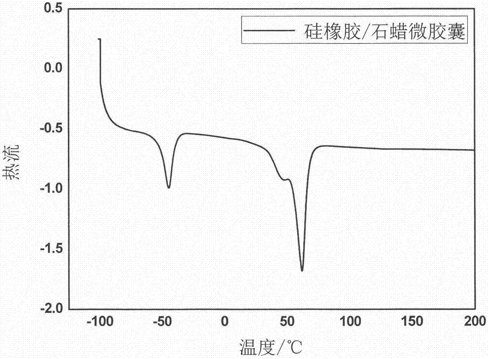 Preparation of paraffin/silicone rubber microencapsulated phase change materials