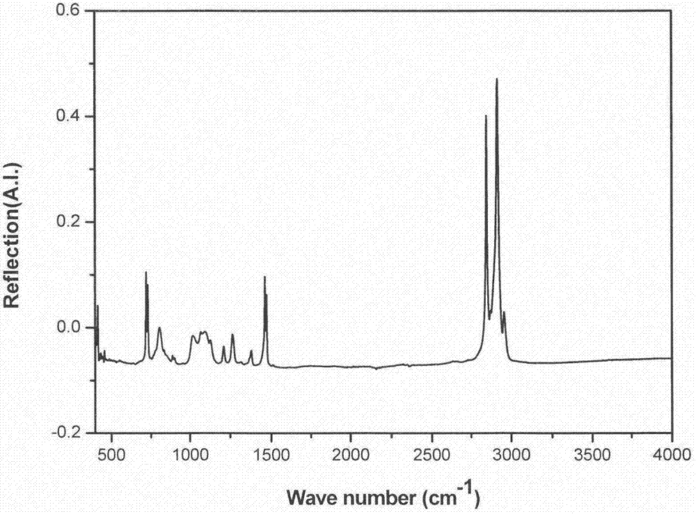 Preparation of paraffin/silicone rubber microencapsulated phase change materials