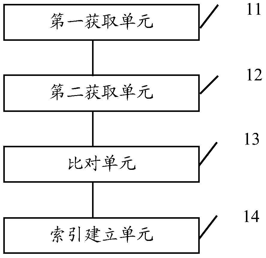 File index generating method and device