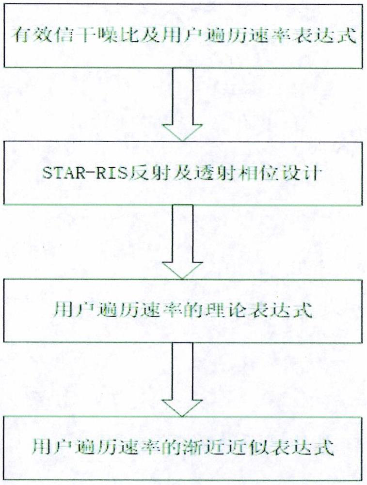 Traversal rate analysis method and phase optimization method in STAR-RIS assisted NOMA system based on statistical channel