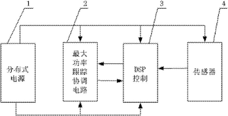 Intelligent distributed maximum generation power point tracking coordination control system