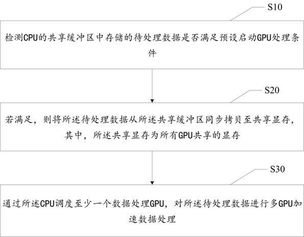 Data processing optimization method, device, electronic device and readable storage medium