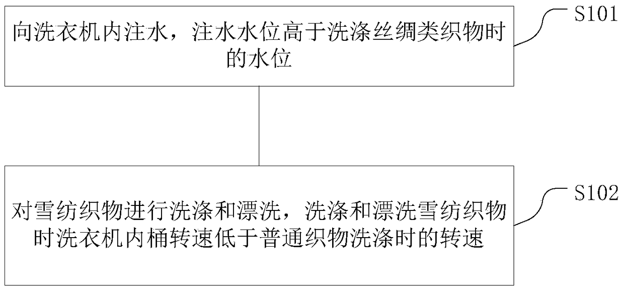 Washing machine and its method for washing chiffon fabric, washing machine controller