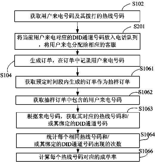 Advertisement statistical analysis method and system