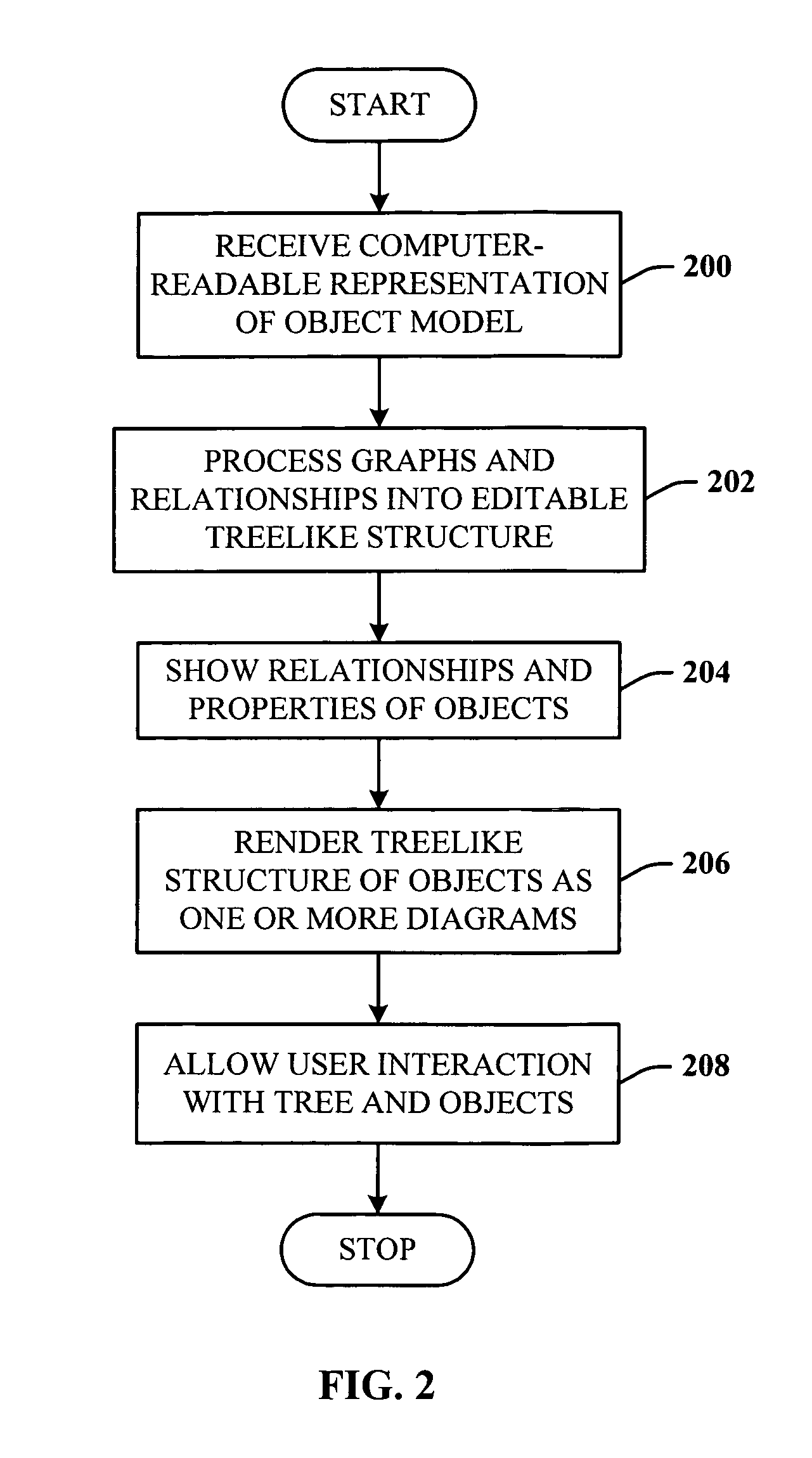 Object model tree diagram