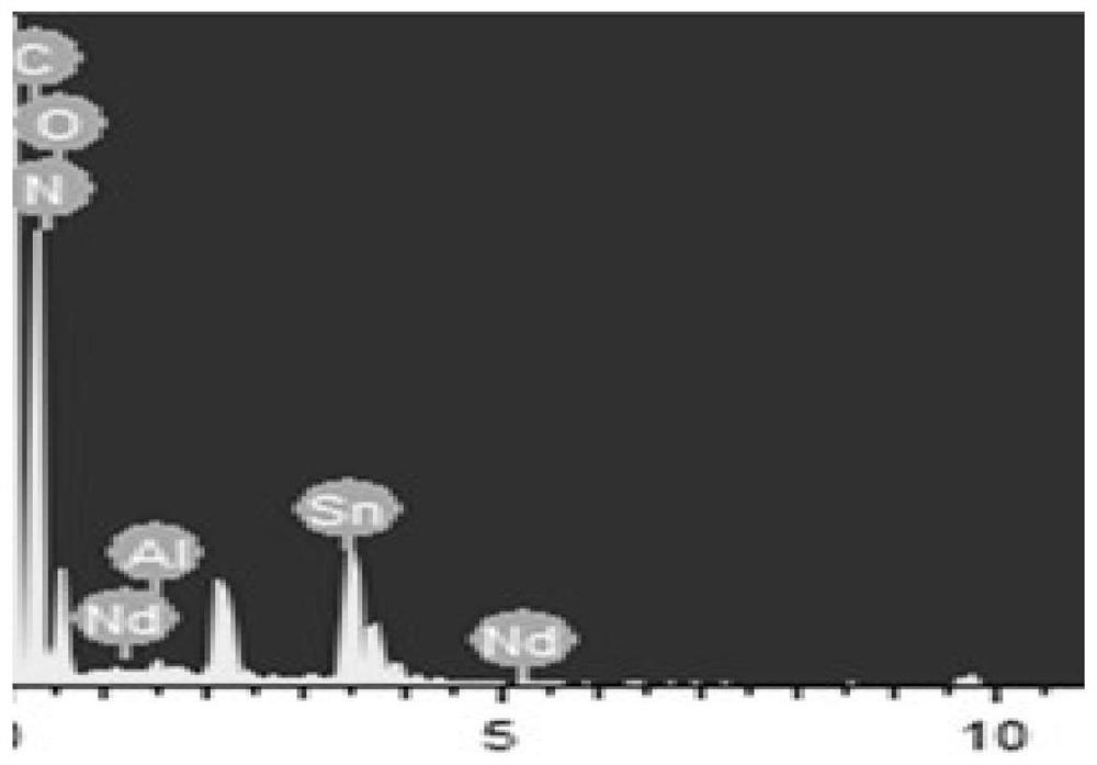 Preparation method of neodymium-doped tin dioxide photocatalytic material