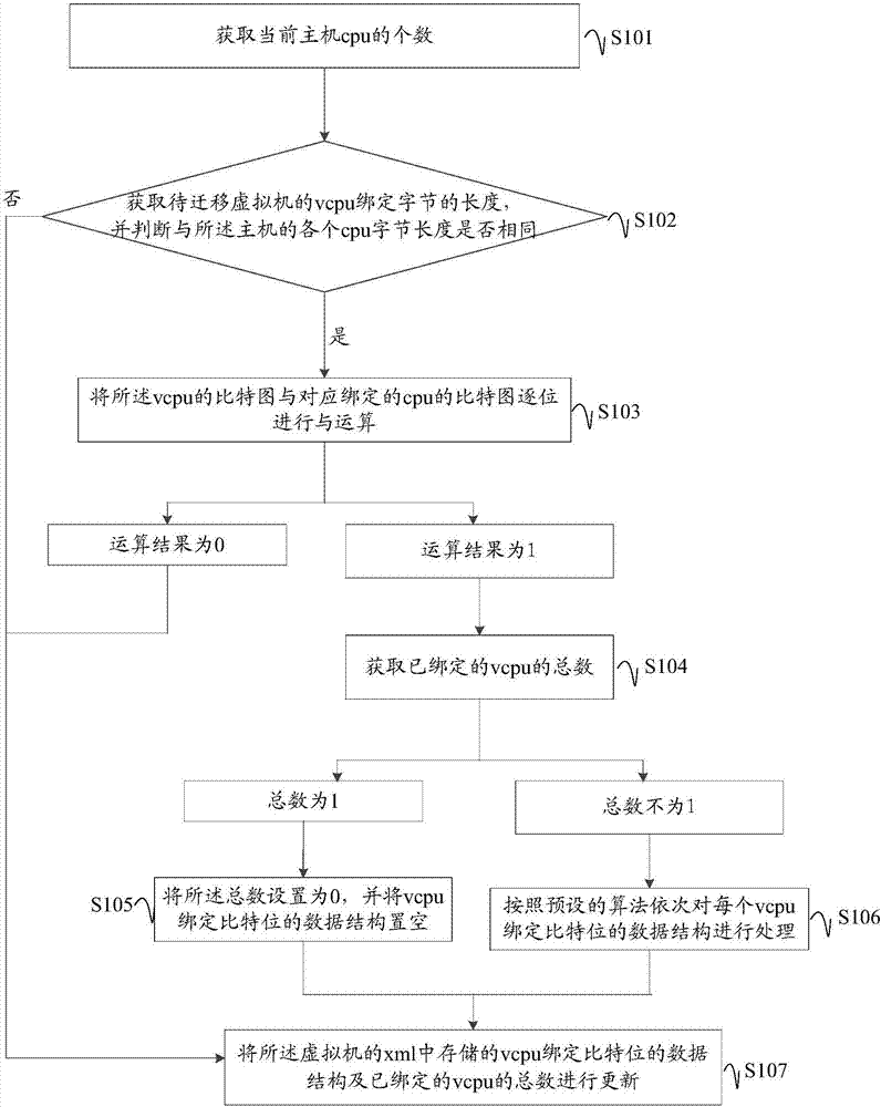 Virtual machine migration method and device