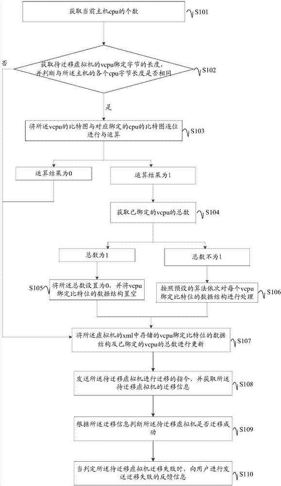 Virtual machine migration method and device