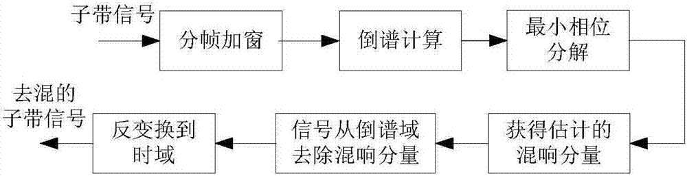 Bi-ear time delay estimating method based on frequency division and improved generalized cross correlation