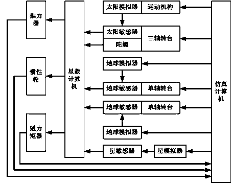 Semi-physical simulation test system for sun-oriented control