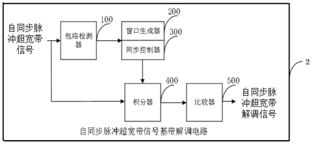 Self-synchronizing pulse ultra-wideband signal baseband modulation circuit and demodulation circuit