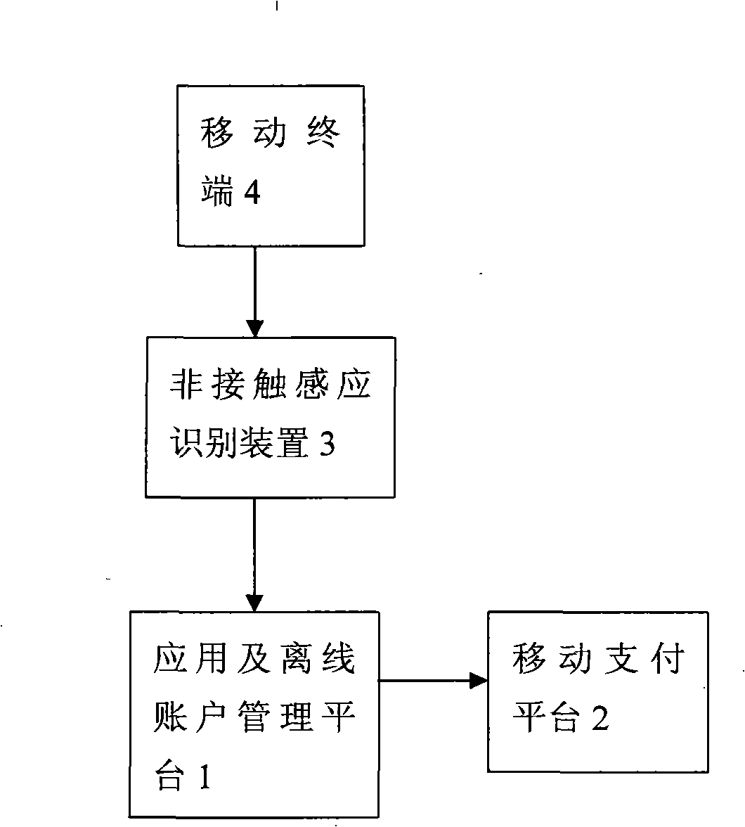 Non-contact card application management system and management method based on mobile communication