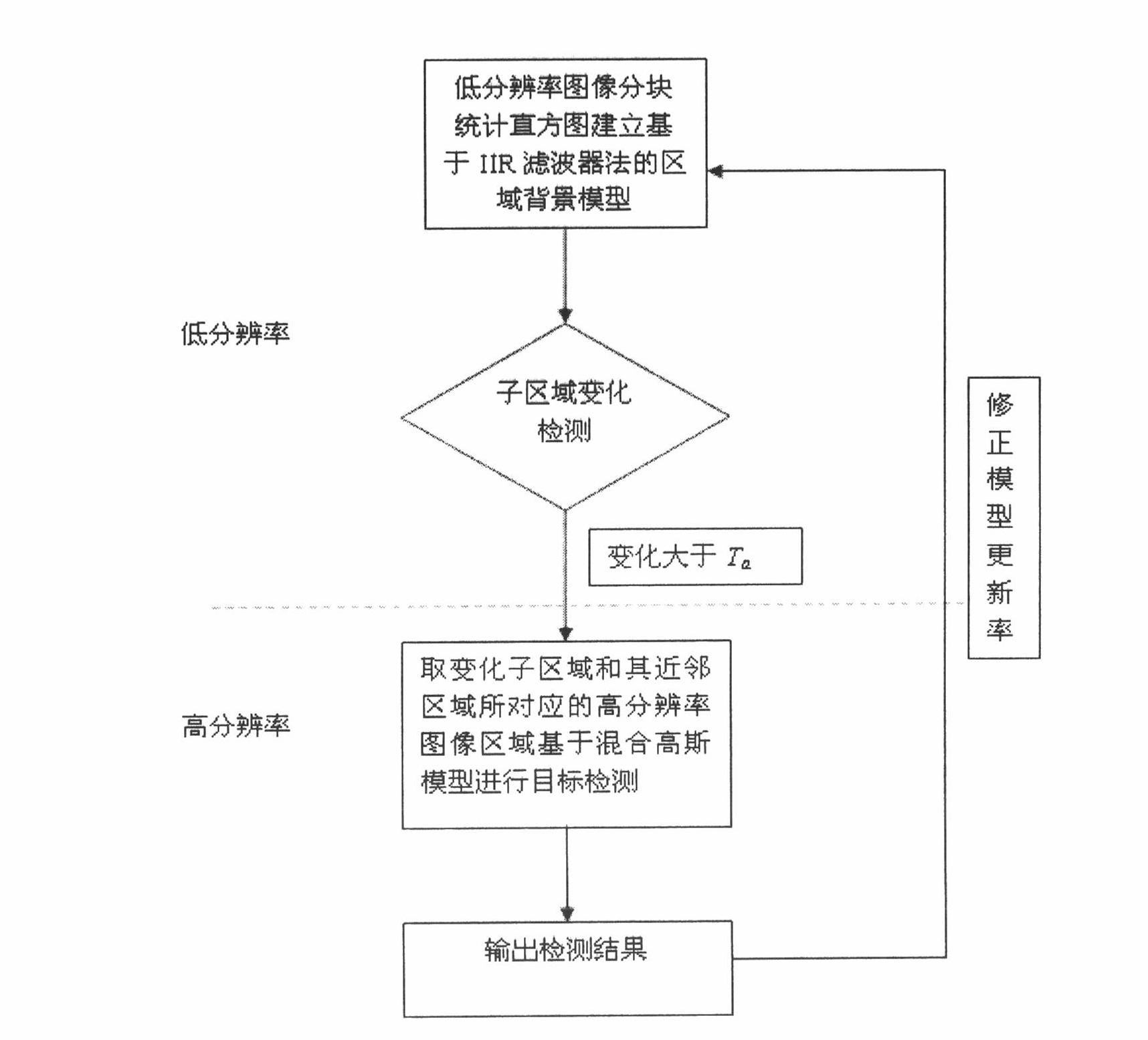 Method and system of detecting moving object under dynamic background