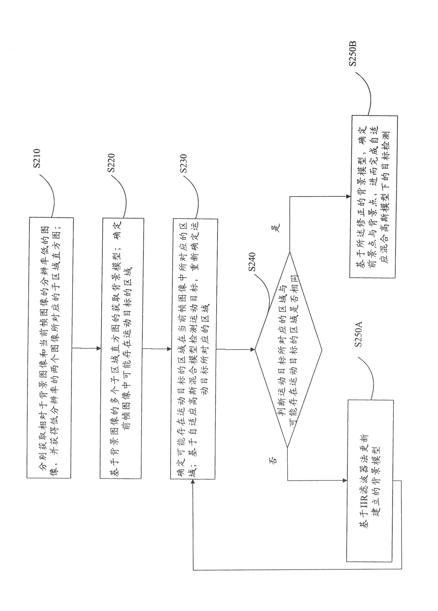 Method and system of detecting moving object under dynamic background