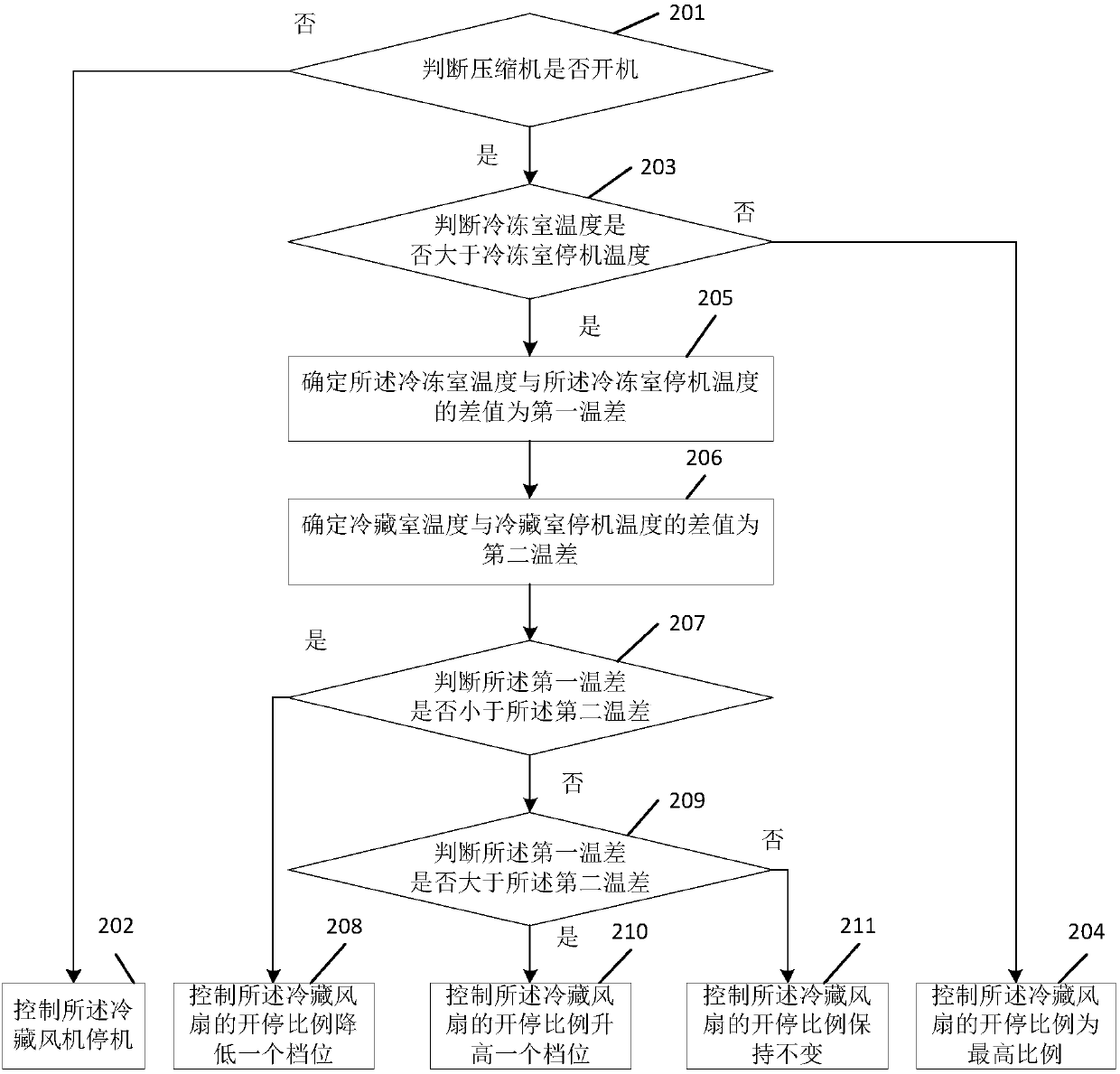 Control method and device for refrigeration fan of refrigerator, and refrigerator