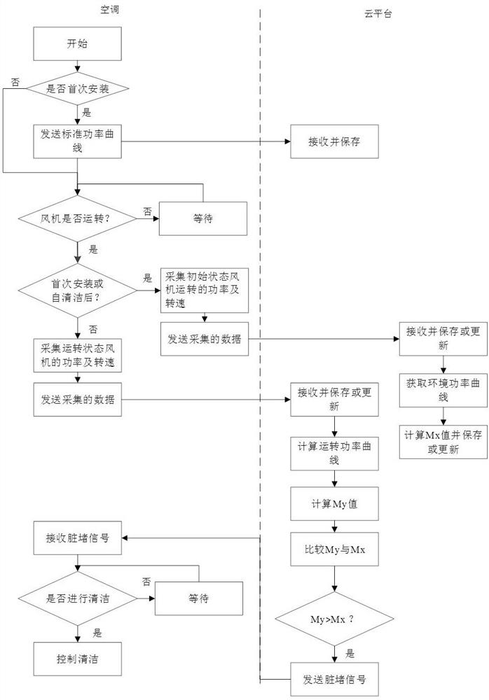 Method for judging filth blockage of air conditioner, air conditioner and cloud platform