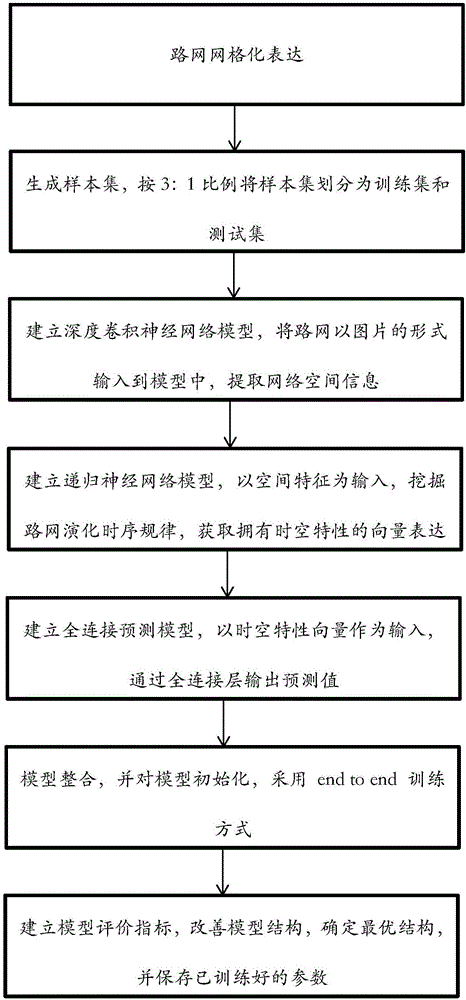 Road network state prediction method based on depth space-time convolution circulation network