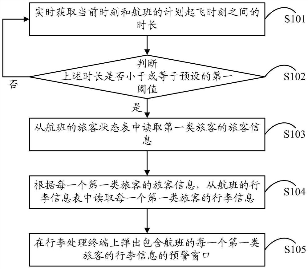 Luggage reservation method and device, electronic equipment and computer storage medium