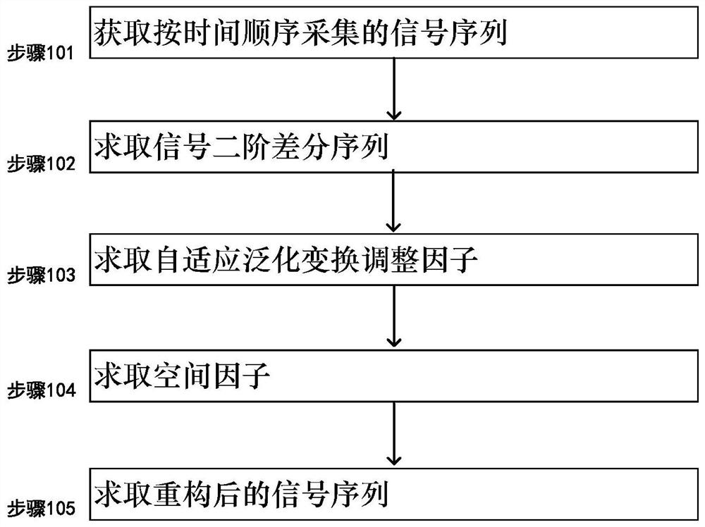 PLC signal reconstruction method and system using adaptive generalized transformation