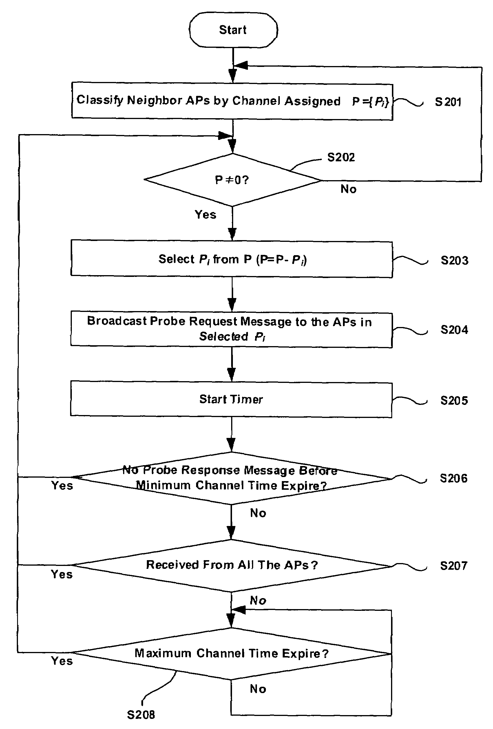 Probing method for fast handoff in WLAN