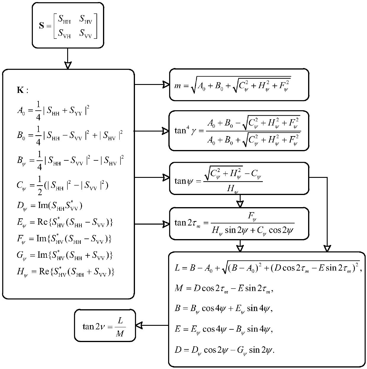 Target contour inversion method based on near field surrounding surface to scan polarization scattering data