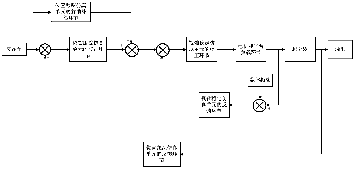 Full-link full-process simulation system and method for airborne infrared stabilized sighting system