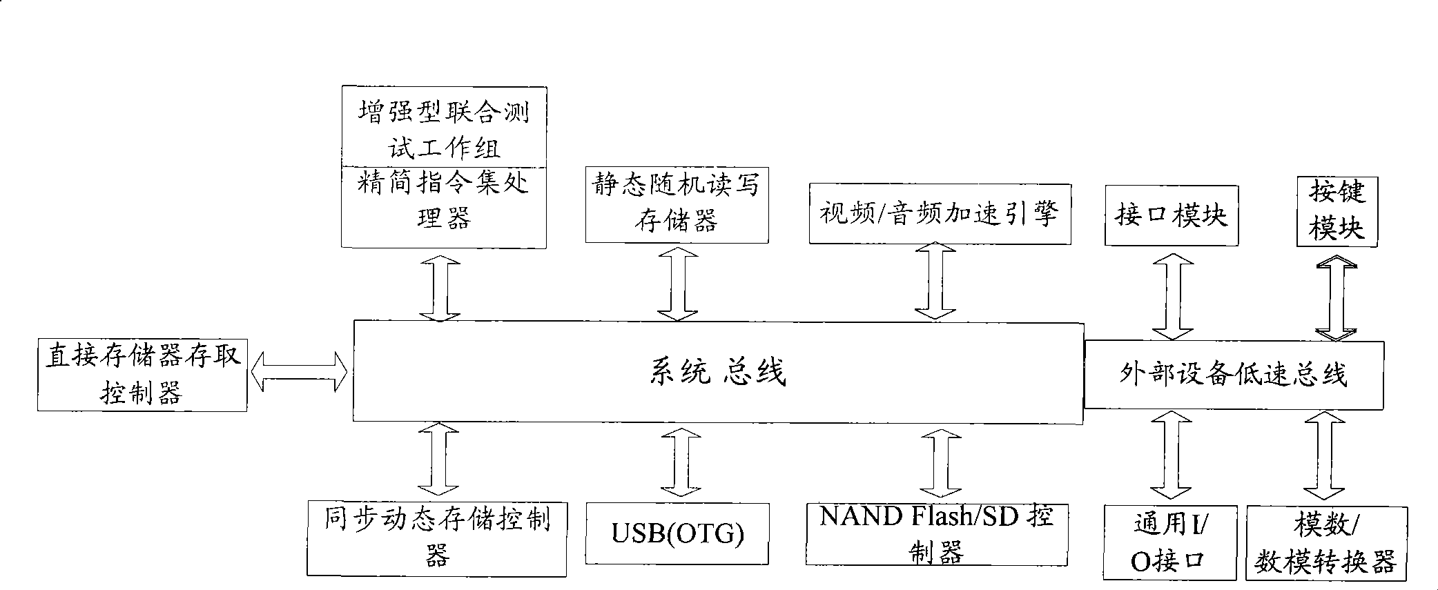 System and method for validating and testing on-chip system